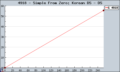 Known Simple From Zero: Korean DS DS sales.