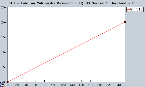 Known Tabi no Yubisashi Kaiwachou DS: DS Series 1 Thailand DS sales.