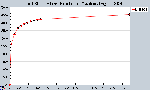 Known Fire Emblem: Awakening 3DS sales.