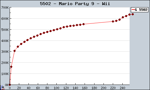 Known Mario Party 9 Wii sales.