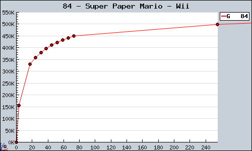 Known Super Paper Mario Wii sales.
