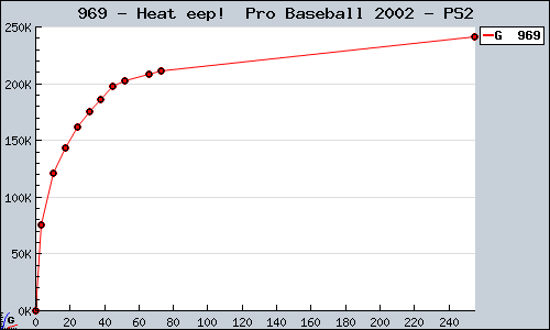 Known Heat eep!  Pro Baseball 2002 PS2 sales.