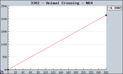 Known Animal Crossing N64 sales.