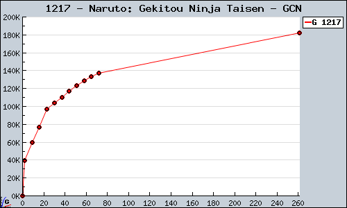 Known Naruto: Gekitou Ninja Taisen GCN sales.