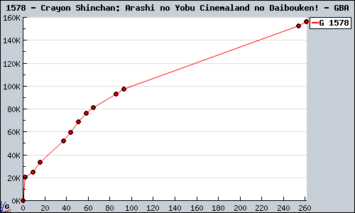 Known Crayon Shinchan: Arashi no Yobu Cinemaland no Daibouken! GBA sales.