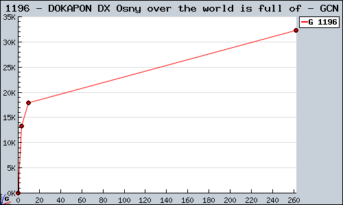 Known DOKAPON DX Osny over the world is full of GCN sales.