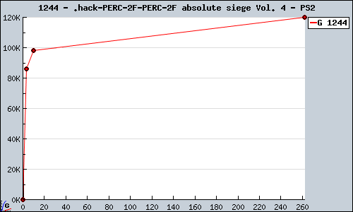 Known .hack// absolute siege Vol. 4 PS2 sales.