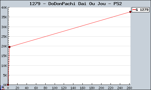 Known DoDonPachi Dai Ou Jou PS2 sales.