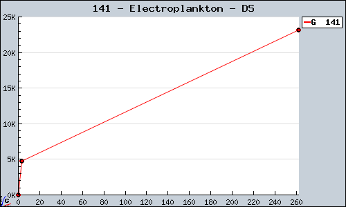 Known Electroplankton DS sales.