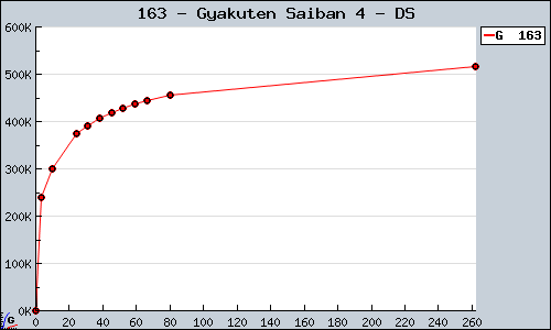 Known Gyakuten Saiban 4 DS sales.