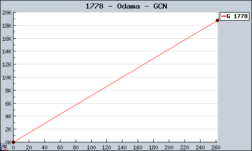 Known Odama GCN sales.