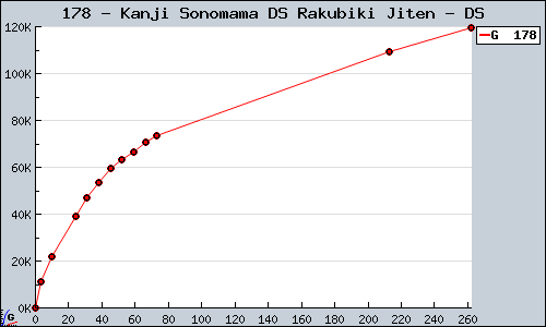 Known Kanji Sonomama DS Rakubiki Jiten DS sales.