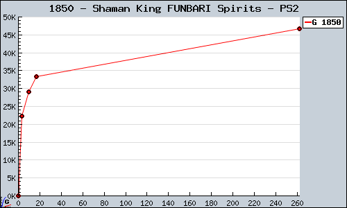Known Shaman King FUNBARI Spirits PS2 sales.