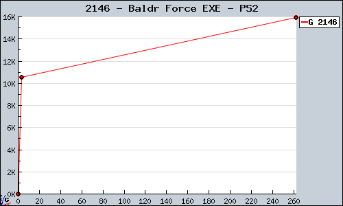 Known Baldr Force EXE PS2 sales.
