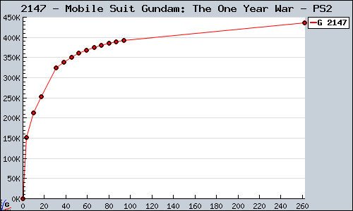 Known Mobile Suit Gundam: The One Year War PS2 sales.