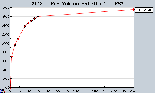 Known Pro Yakyuu Spirits 2 PS2 sales.