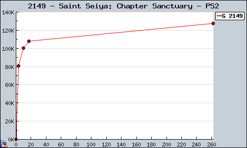 Known Saint Seiya: Chapter Sanctuary PS2 sales.