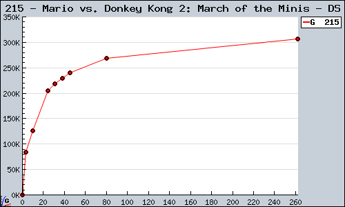 Known Mario vs. Donkey Kong 2: March of the Minis DS sales.