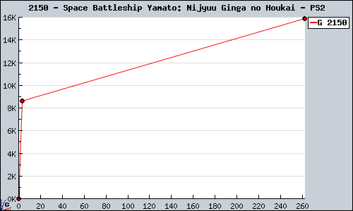 Known Space Battleship Yamato: Nijyuu Ginga no Houkai PS2 sales.