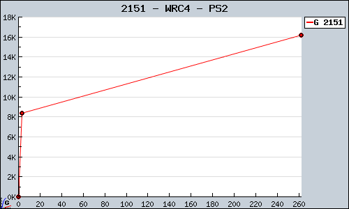 Known WRC4 PS2 sales.