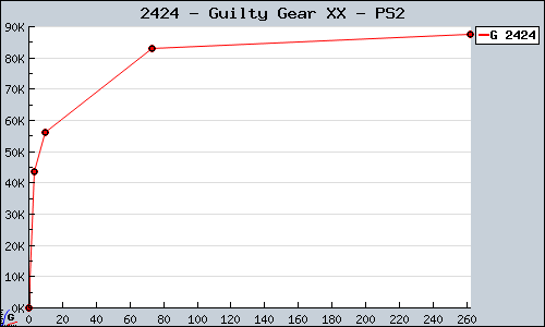 Known Guilty Gear XX PS2 sales.