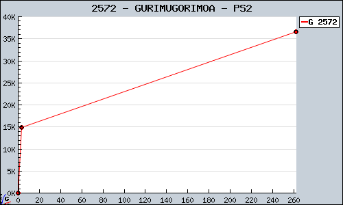 Known GURIMUGORIMOA PS2 sales.