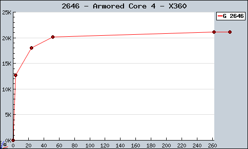 Known Armored Core 4 X360 sales.