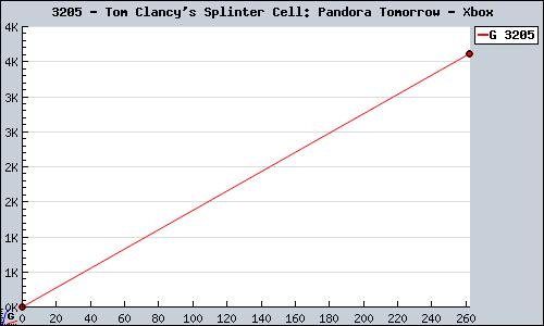 Known Tom Clancy's Splinter Cell: Pandora Tomorrow Xbox sales.