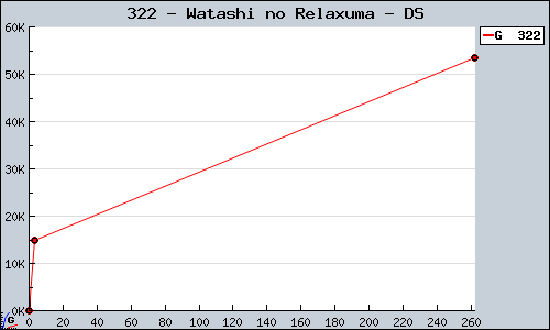 Known Watashi no Relaxuma DS sales.