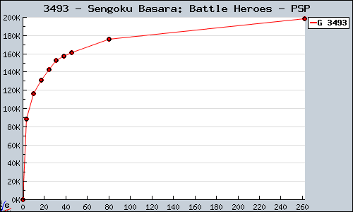 Known Sengoku Basara: Battle Heroes PSP sales.