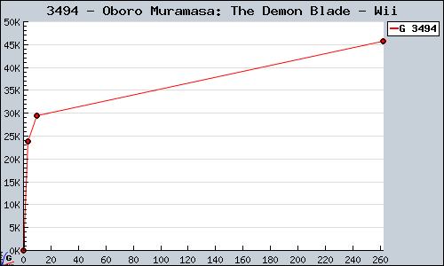 Known Oboro Muramasa: The Demon Blade Wii sales.