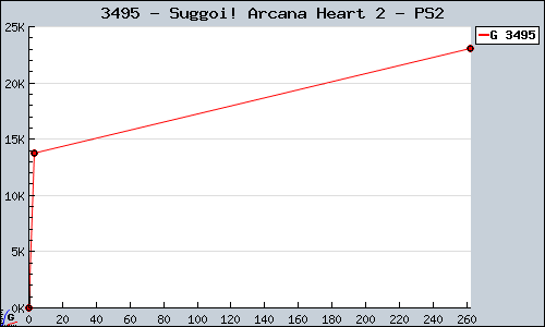 Known Suggoi! Arcana Heart 2 PS2 sales.