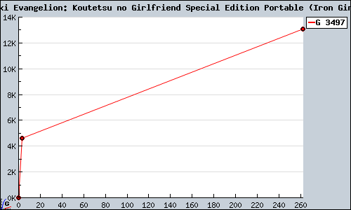 Known Shinseiki Evangelion: Koutetsu no Girlfriend Special Edition Portable (Iron Girlfriend) PSP sales.