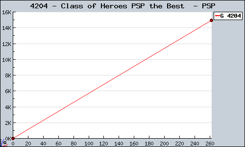 Known Class of Heroes PSP the Best  PSP sales.