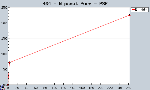 Known Wipeout Pure PSP sales.