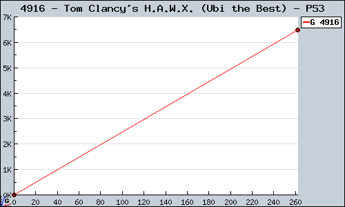 Known Tom Clancy's H.A.W.X. (Ubi the Best) PS3 sales.