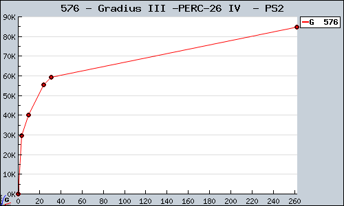 Known Gradius III & IV  PS2 sales.