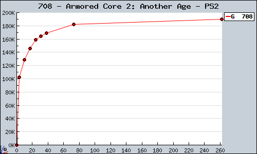 Known Armored Core 2: Another Age PS2 sales.