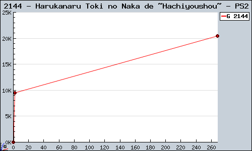 Known Harukanaru Toki no Naka de ~Hachiyoushou~ PS2 sales.