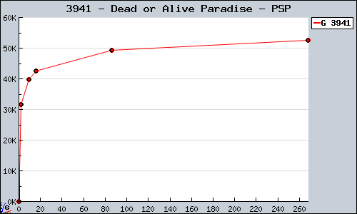 Known Dead or Alive Paradise PSP sales.