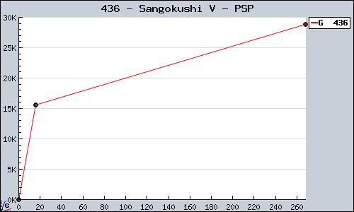 Known Sangokushi V PSP sales.