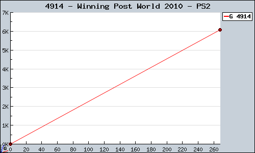 Known Winning Post World 2010 PS2 sales.