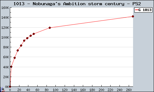 Known Nobunaga's Ambition storm century PS2 sales.