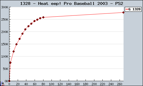Known Heat eep! Pro Baseball 2003 PS2 sales.