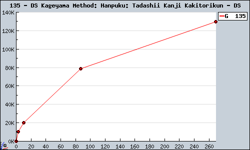 Known DS Kageyama Method: Hanpuku: Tadashii Kanji Kakitorikun DS sales.