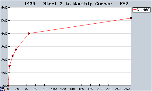 Known Steel 2 to Warship Gunner PS2 sales.