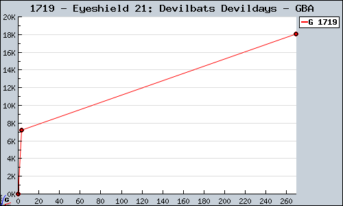Known Eyeshield 21: Devilbats Devildays GBA sales.