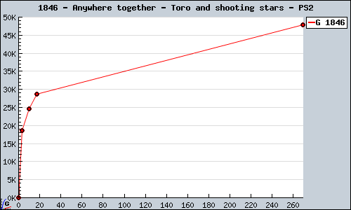 Known Anywhere together - Toro and shooting stars PS2 sales.