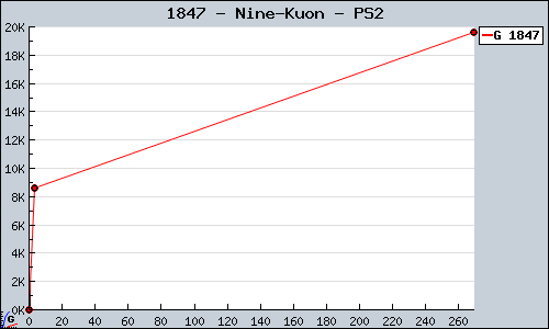 Known Nine-Kuon PS2 sales.