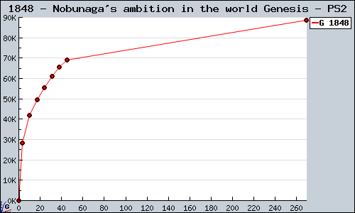 Known Nobunaga's ambition in the world Genesis PS2 sales.